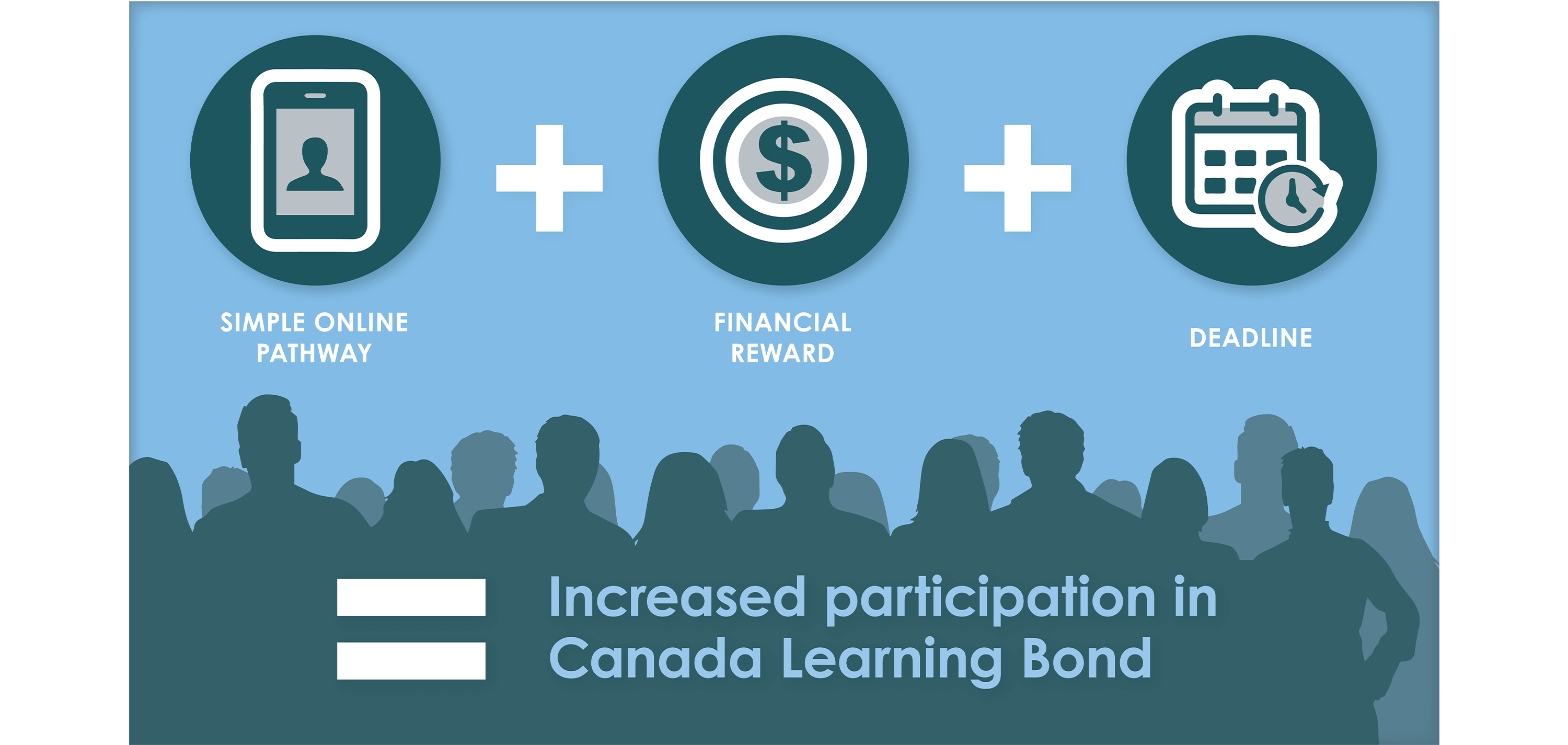 Simple online pathway + Financial reward + deadline = Increased participation in Canadian Learning Bond