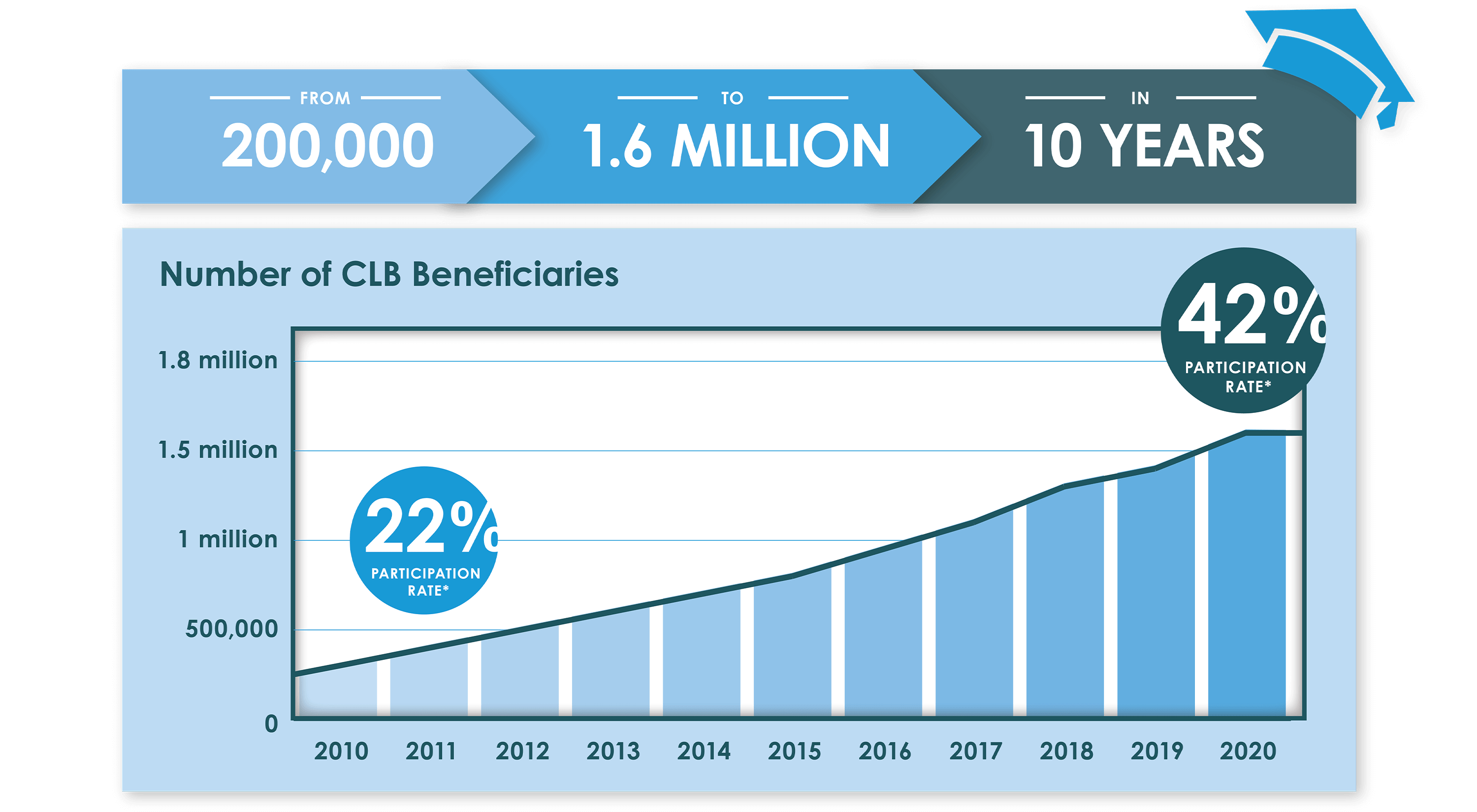 Number of CLB Beneficiaries: from 200,000 to 1.6 million in 10 years!