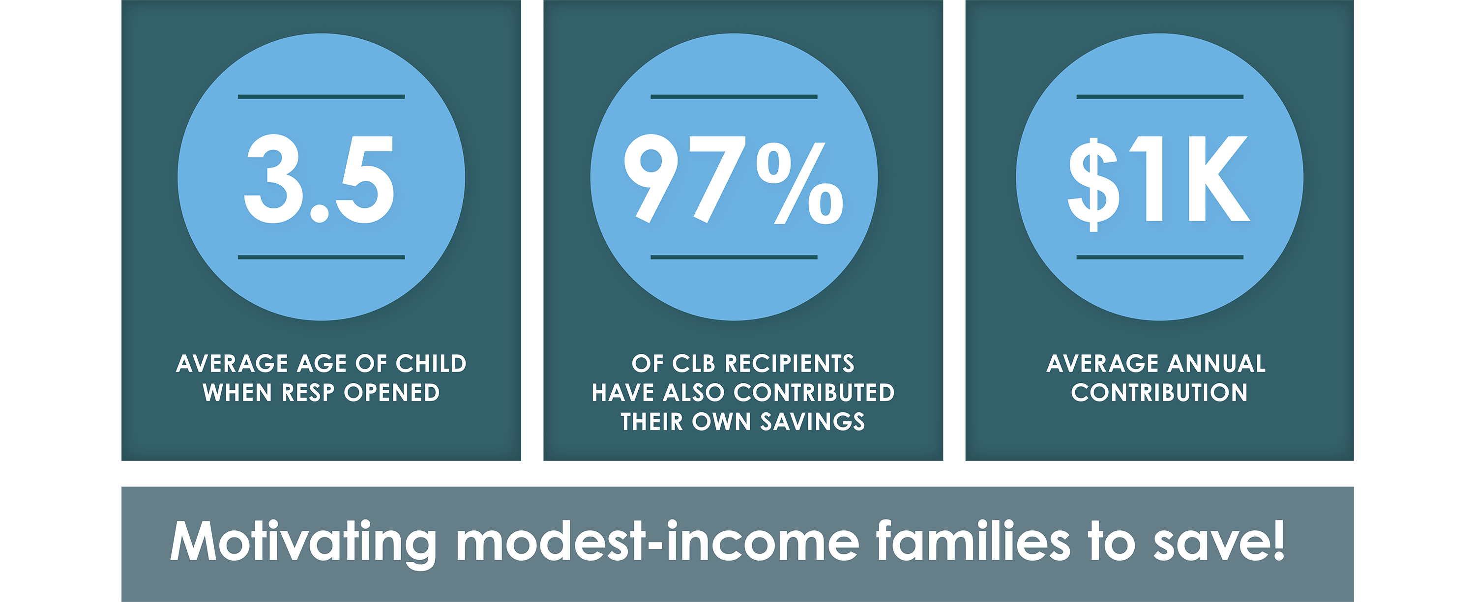 Motivating modest-income families to save!