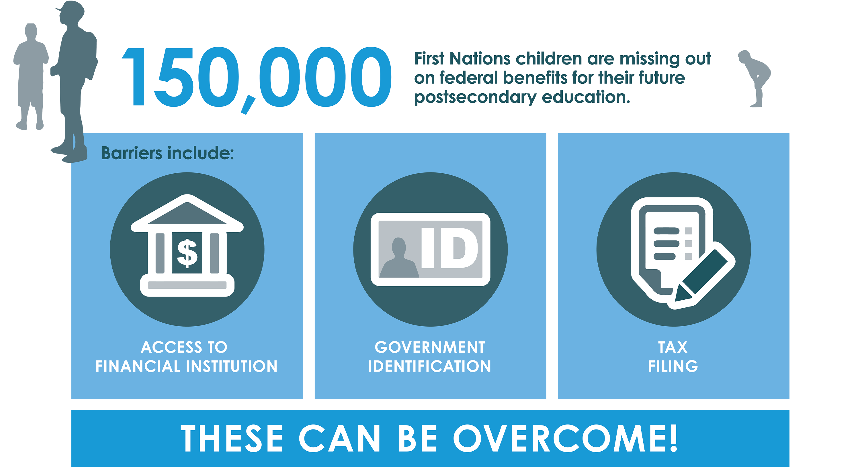 150,000 First Nations children are missing out on federal benefits for their future post-secondary education.