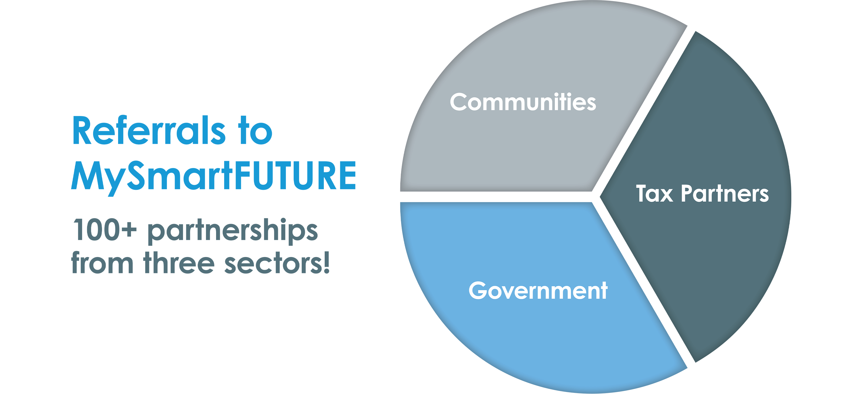 Referrals to MySmartFUTURE - 100+ partnerships from three sectors!