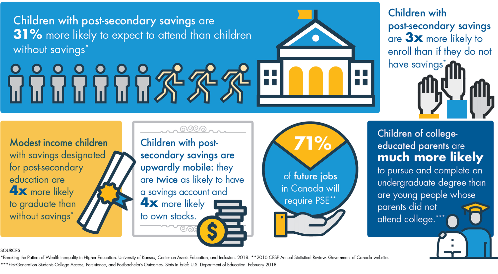 Value of life-long education savings